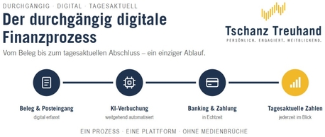 Digitale Finanzprozesse - Durchgängig vom Belegeingang bis zur Jahresrechnung